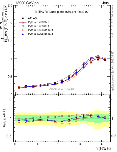 Plot of lund_R in 13000 GeV pp collisions