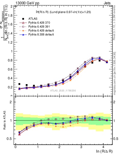 Plot of lund_R in 13000 GeV pp collisions