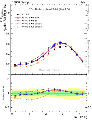 Plot of lund_R in 13000 GeV pp collisions