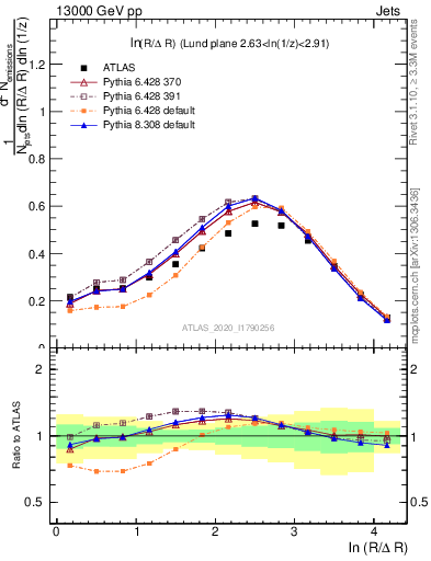 Plot of lund_R in 13000 GeV pp collisions