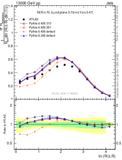 Plot of lund_R in 13000 GeV pp collisions