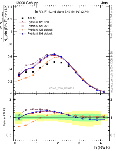 Plot of lund_R in 13000 GeV pp collisions