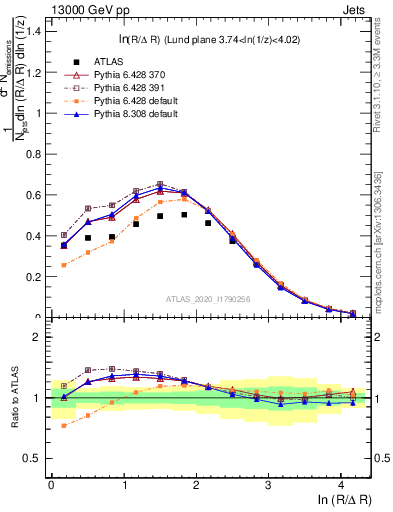 Plot of lund_R in 13000 GeV pp collisions