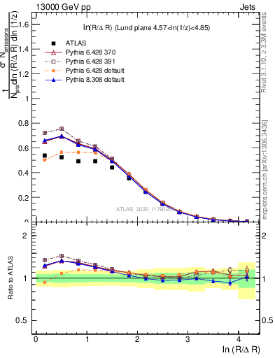 Plot of lund_R in 13000 GeV pp collisions