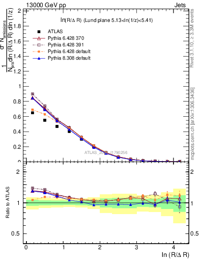 Plot of lund_R in 13000 GeV pp collisions