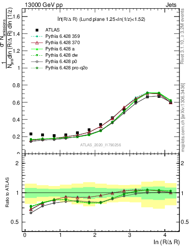 Plot of lund_R in 13000 GeV pp collisions