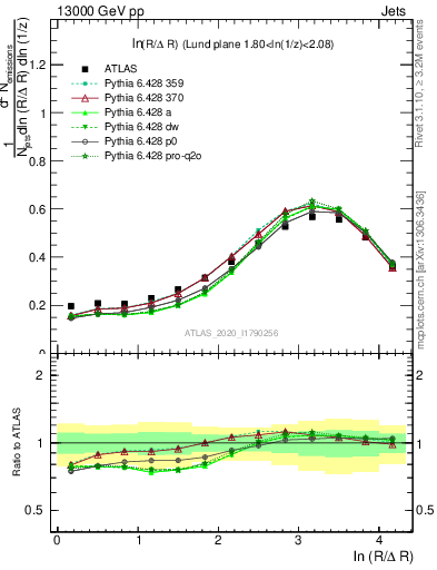 Plot of lund_R in 13000 GeV pp collisions