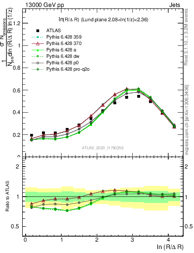 Plot of lund_R in 13000 GeV pp collisions