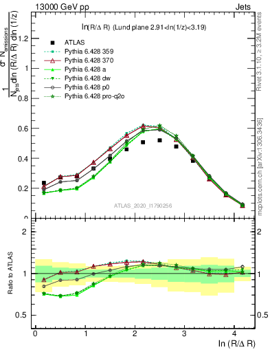 Plot of lund_R in 13000 GeV pp collisions