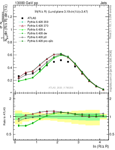 Plot of lund_R in 13000 GeV pp collisions