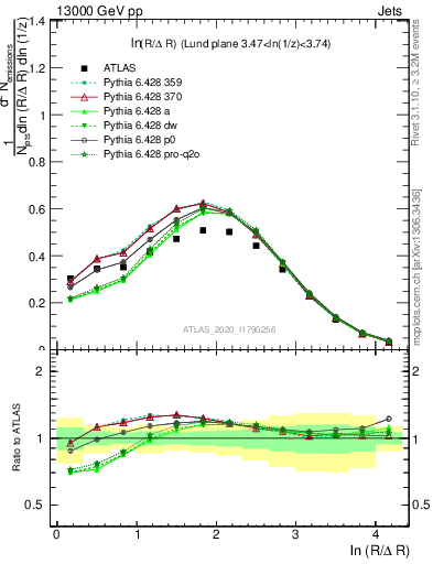 Plot of lund_R in 13000 GeV pp collisions