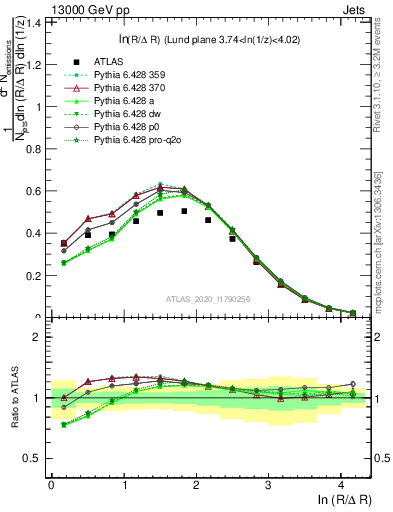 Plot of lund_R in 13000 GeV pp collisions