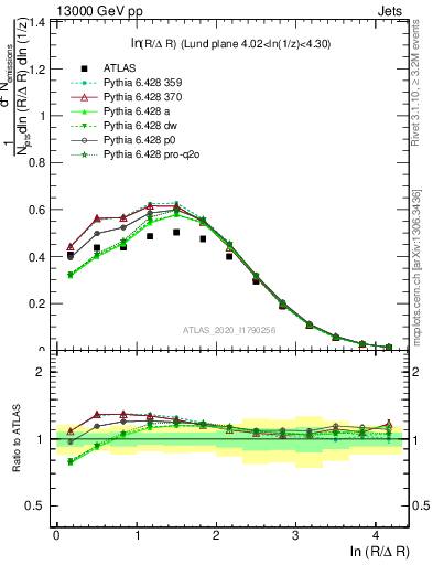 Plot of lund_R in 13000 GeV pp collisions