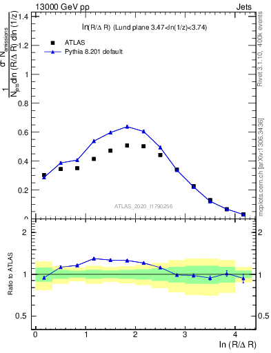 Plot of lund_R in 13000 GeV pp collisions