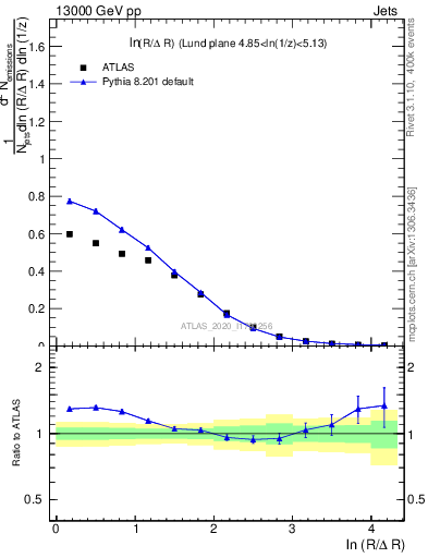 Plot of lund_R in 13000 GeV pp collisions