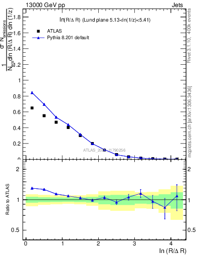 Plot of lund_R in 13000 GeV pp collisions