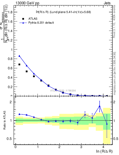 Plot of lund_R in 13000 GeV pp collisions