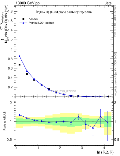 Plot of lund_R in 13000 GeV pp collisions