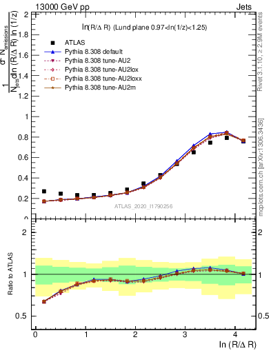 Plot of lund_R in 13000 GeV pp collisions