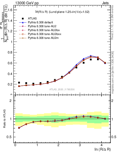 Plot of lund_R in 13000 GeV pp collisions