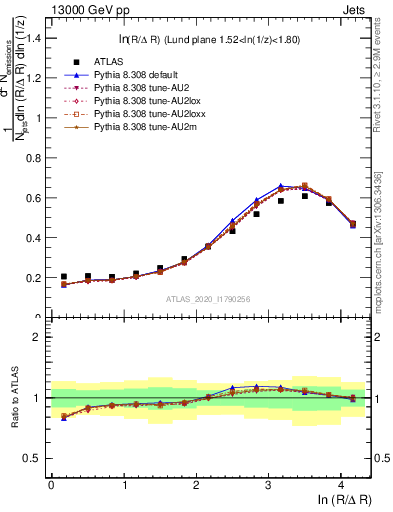 Plot of lund_R in 13000 GeV pp collisions