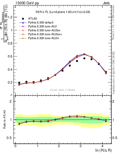 Plot of lund_R in 13000 GeV pp collisions