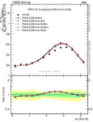 Plot of lund_R in 13000 GeV pp collisions