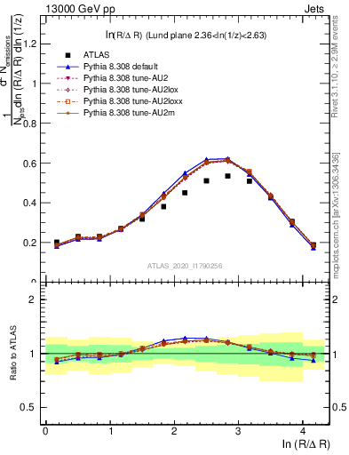 Plot of lund_R in 13000 GeV pp collisions