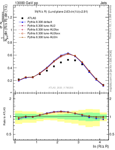 Plot of lund_R in 13000 GeV pp collisions