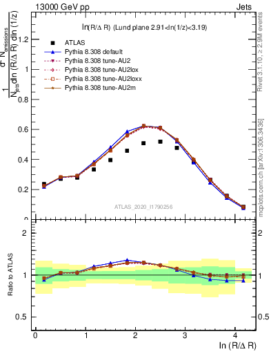 Plot of lund_R in 13000 GeV pp collisions