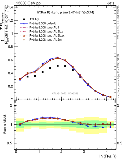 Plot of lund_R in 13000 GeV pp collisions