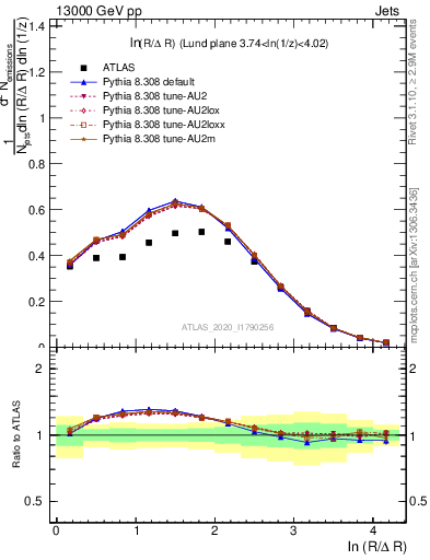 Plot of lund_R in 13000 GeV pp collisions