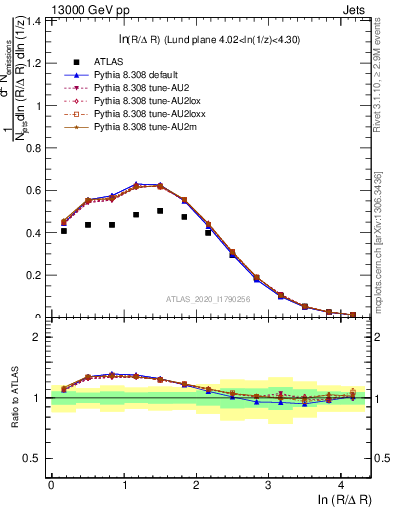 Plot of lund_R in 13000 GeV pp collisions