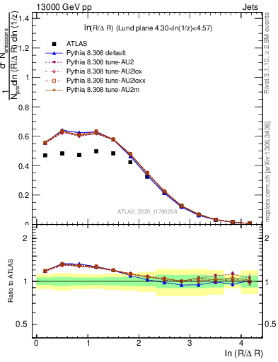 Plot of lund_R in 13000 GeV pp collisions