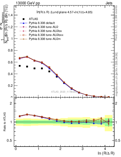 Plot of lund_R in 13000 GeV pp collisions