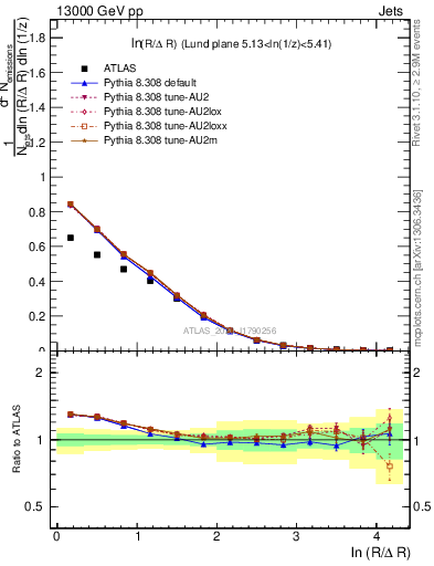 Plot of lund_R in 13000 GeV pp collisions