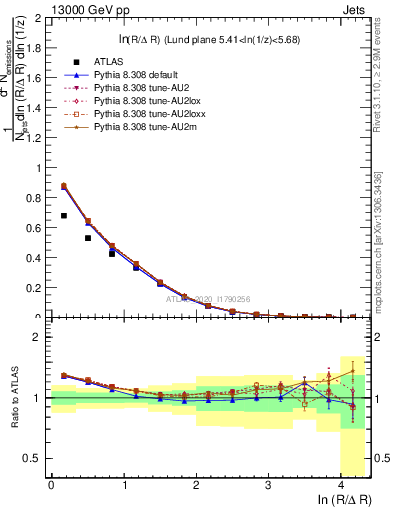 Plot of lund_R in 13000 GeV pp collisions