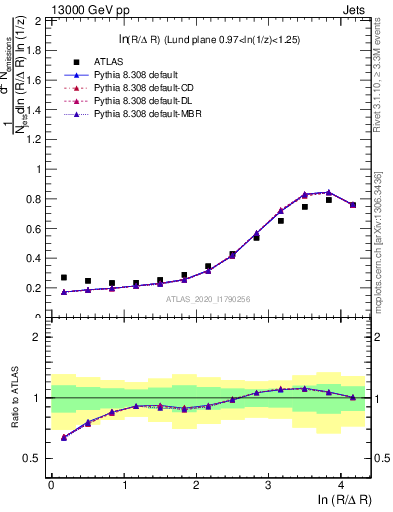 Plot of lund_R in 13000 GeV pp collisions