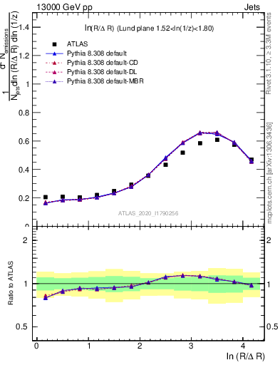 Plot of lund_R in 13000 GeV pp collisions