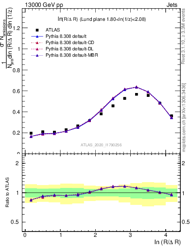 Plot of lund_R in 13000 GeV pp collisions