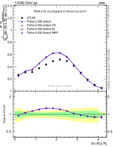 Plot of lund_R in 13000 GeV pp collisions