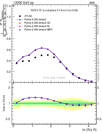 Plot of lund_R in 13000 GeV pp collisions