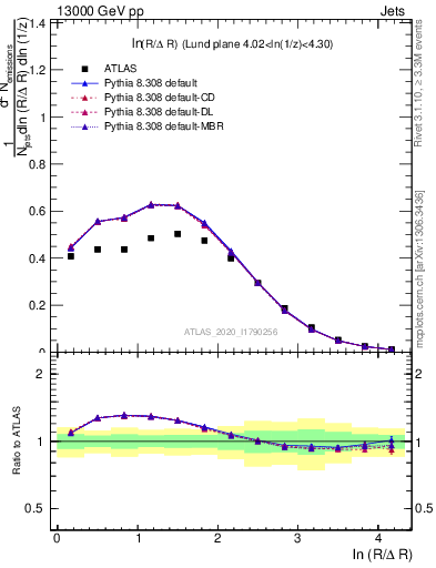 Plot of lund_R in 13000 GeV pp collisions