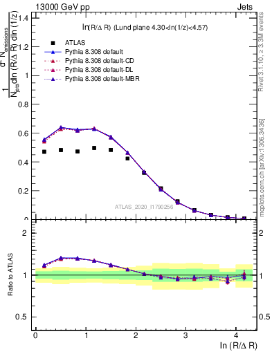 Plot of lund_R in 13000 GeV pp collisions