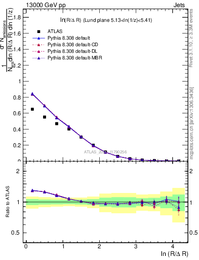 Plot of lund_R in 13000 GeV pp collisions