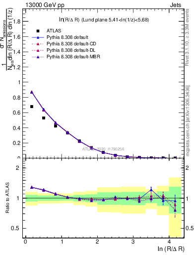 Plot of lund_R in 13000 GeV pp collisions