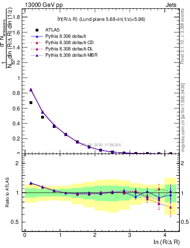 Plot of lund_R in 13000 GeV pp collisions