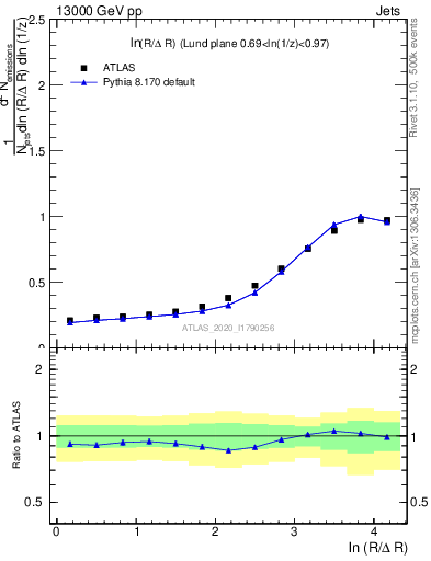 Plot of lund_R in 13000 GeV pp collisions