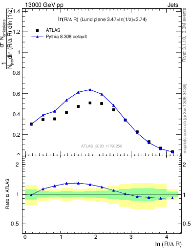 Plot of lund_R in 13000 GeV pp collisions