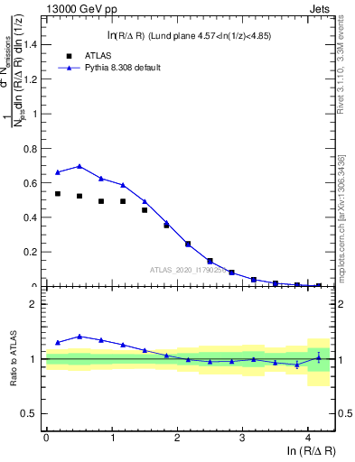 Plot of lund_R in 13000 GeV pp collisions